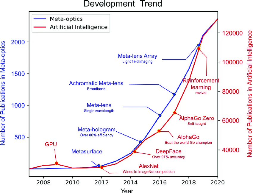 AI trend gaining momentum again